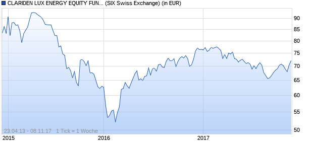 Performance des CLARIDEN LUX ENERGY EQUITY FUN USD (WKN A0H01M, ISIN LU0240067867)