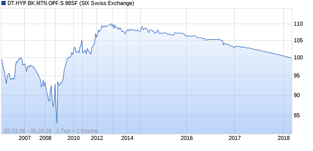 DT.HYP.BK.MTN.OPF.S.98SF (WKN DHY098, ISIN CH0024318724) Chart