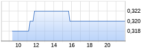 Hammerson Realtime-Chart