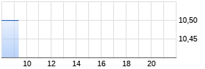 Stora Enso Oyj ADR Chart