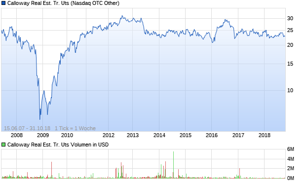 Calloway Real Est. Tr. Uts Aktie Chart