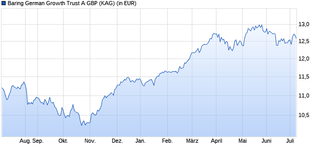 Performance des Baring German Growth Trust A GBP (WKN 972849, ISIN GB0000822576)