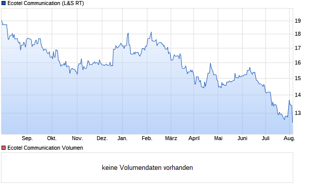 Ecotel Communication Aktie Chart