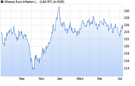 Performance des iShares Euro Inflation Linked Govt Bond UCITS ETF EUR (Acc) (WKN A0HGV1, ISIN IE00B0M62X26)