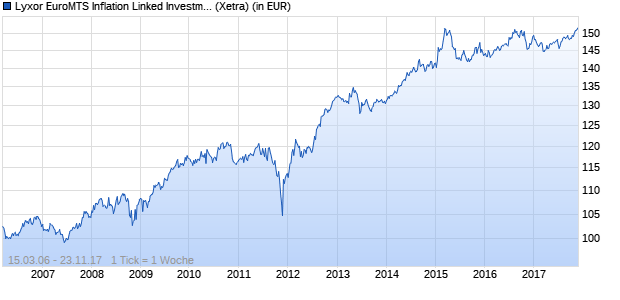 Performance des Lyxor EuroMTS Inflation Linked Investment Grade (DR) UCITS E (WKN A0F7AM, ISIN FR0010174292)