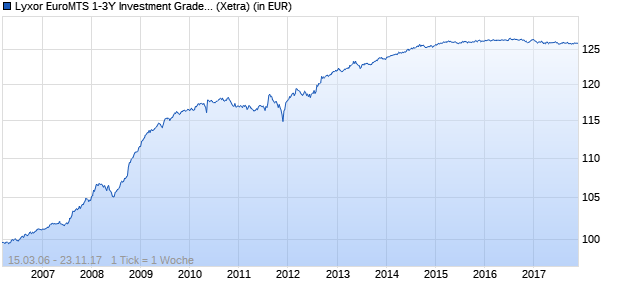 Performance des Lyxor EuroMTS 1-3Y Investment Grade (DR) UCITS ETF (WKN A0HGFC, ISIN FR0010222224)