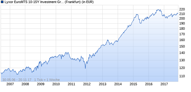 Performance des Lyxor EuroMTS 10-15Y Investment Grade (DR) UCITS ETF (WKN A0DM6N, ISIN FR0010037242)