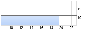 Stora Enso A (RE-REG) Realtime-Chart
