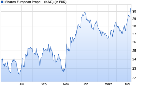 Performance des iShares European Property Yield UCITS ETF EUR (Dist) (WKN A0HGV5, ISIN IE00B0M63284)