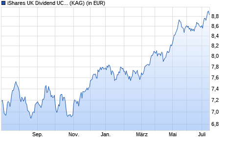 Performance des iShares UK Dividend UCITS ETF (WKN A0HGV6, ISIN IE00B0M63060)