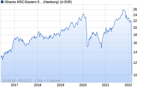 Performance des iShares MSCI Eastern Europe Capped UCITS ETF (WKN A0HGWB, ISIN IE00B0M63953)