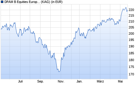 Performance des DPAM B Equities Europe Small Caps Sustainable A (WKN 662732, ISIN BE0058183808)
