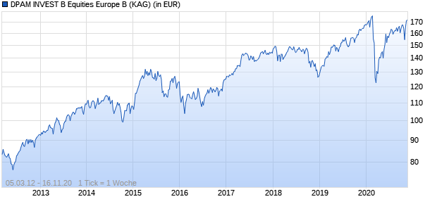 Performance des DPAM INVEST B Equities Europe B (WKN 933771, ISIN BE0058179764)