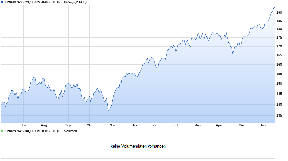 iShares NASDAQ-100® UCITS ETF (DE) Chart