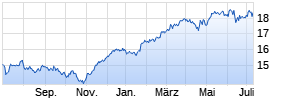 iShares Dow Jones Eurozone Sustaina. Screened UCITS ETF (DE) Chart
