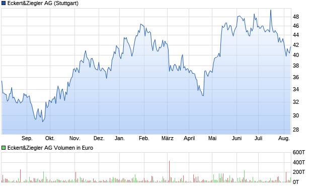 Eckert&Ziegler AG Aktie Chart