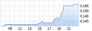 Orvana Minerals Realtime-Chart