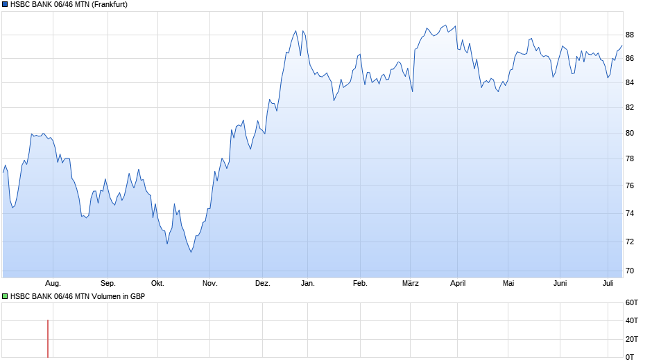 HSBC BANK 06/46 MTN Chart