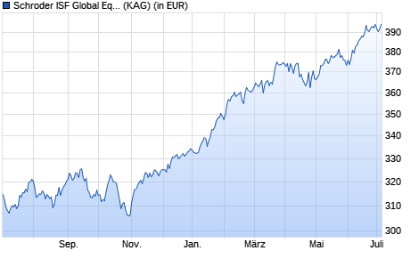 Performance des Schroder ISF Global Equity Alpha EUR C Acc (WKN A0JJ1C, ISIN LU0248167883)