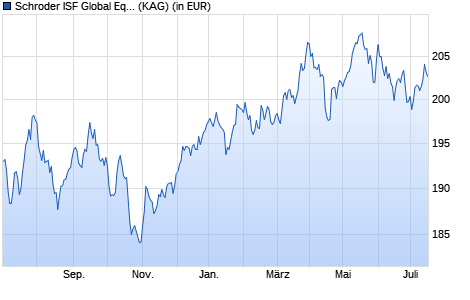 Performance des Schroder ISF Global Equity Yield EUR A1 Acc (WKN A0JJ0G, ISIN LU0248167966)