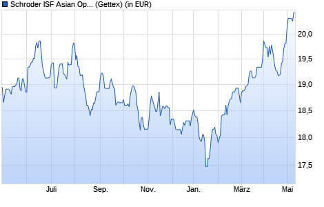 Performance des Schroder ISF Asian Opportunities EUR A Acc (WKN A0JJ0X, ISIN LU0248184466)
