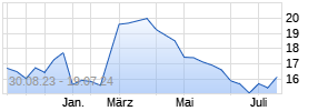 Tenaris Chart