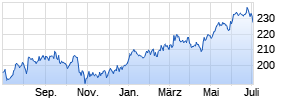 SPDR MSCI Europe Health Care UCITS ETF Chart