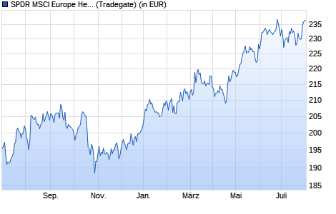 Performance des SPDR MSCI Europe Health Care UCITS ETF (WKN A1191S, ISIN IE00BKWQ0H23)