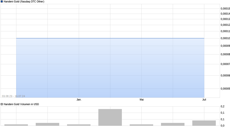 Handeni Gold Chart