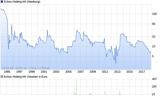 Echos Holding Inh Aktie Chart
