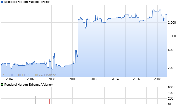 Reederei Herbert Ekkenga Aktie Chart