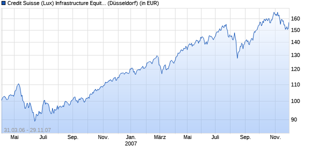Performance des Credit Suisse (Lux) Infrastructure Equity Fund B USD (WKN A0JD2S, ISIN LU0246496953)