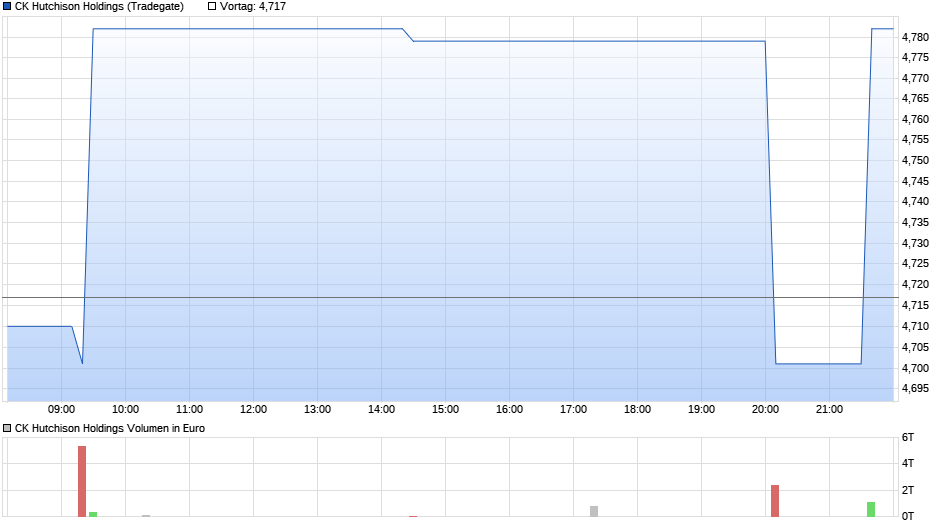 CK Hutchison Holdings Chart