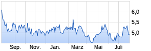 CK Hutchison Holdings Chart