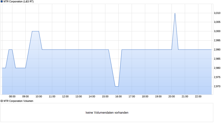 MTR Corporation Chart