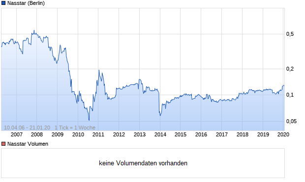Nasstar Aktie Chart