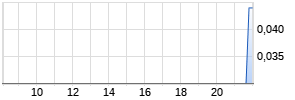 Spark Energy Minerals Chart