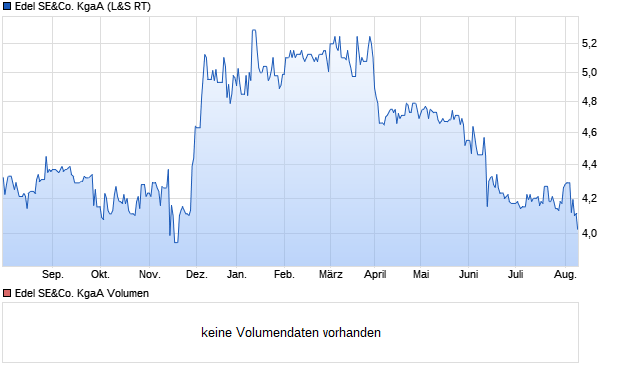 Edel SE&Co. KgaA Aktie Chart