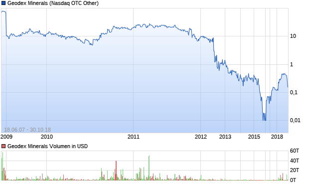 Geodex Minerals Aktie Chart