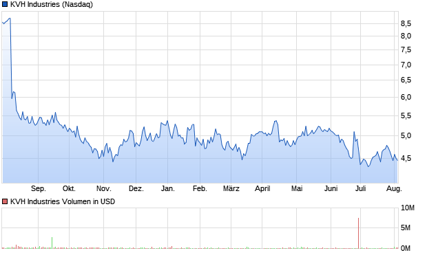 KVH Industries Aktie Chart