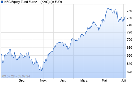 Performance des KBC Equity Fund Eurozone (thes.) (WKN A0JKMC, ISIN BE0175979211)