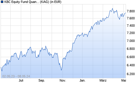 Performance des KBC Equity Fund Quant Global 1 (auss.) (WKN A0JKNJ, ISIN BE0057592710)