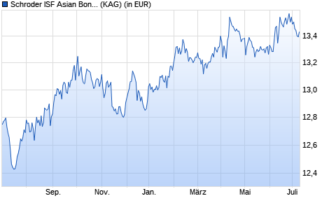 Performance des Schroder ISF Asian Bond Total Return EUR A1 Acc (WKN A0JNEU, ISIN LU0251569942)