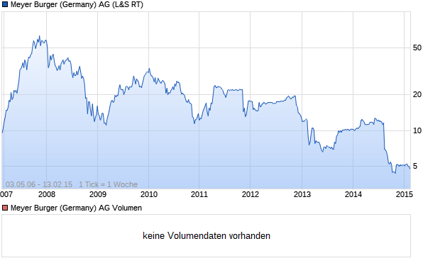 Meyer Burger (Germany) AG Aktie Chart