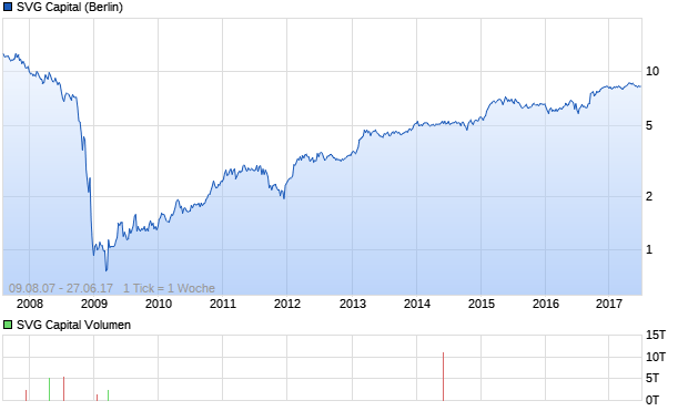 SVG Capital Aktie Chart
