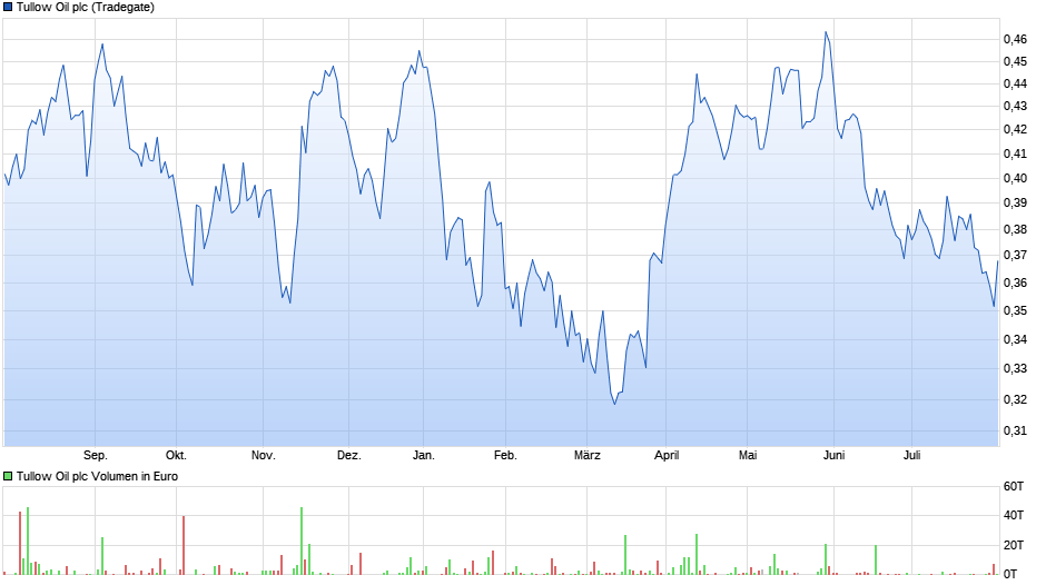 Tullow Oil Chart