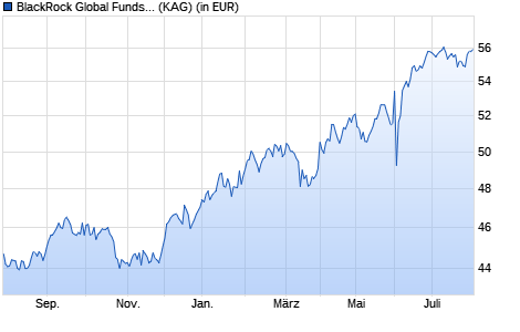 Performance des BlackRock Global Funds - India Fund A2 EUR (WKN A0JK53, ISIN LU0248271941)