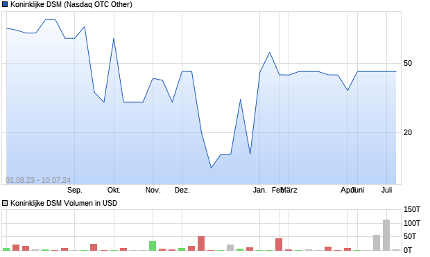 Koninklijke DSM Aktie Chart