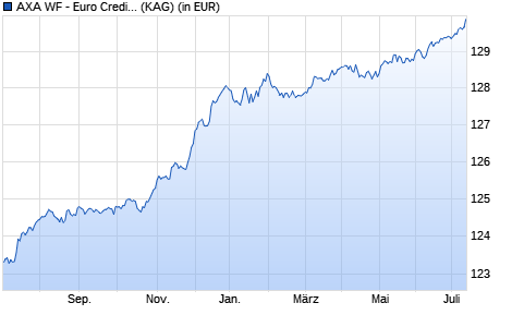 Performance des AXA WF - Euro Credit Short Duration A (thes.) (WKN A0JL0H, ISIN LU0251661756)
