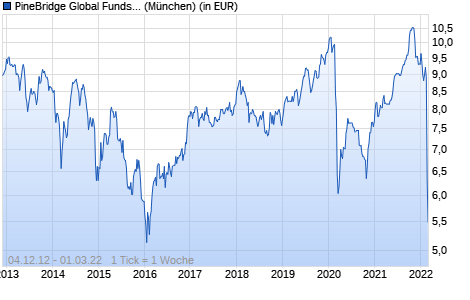 Performance des PineBridge Global Funds - Emerging Europe Equity Fund A (WKN A0JLXK, ISIN IE00B12V2T05)